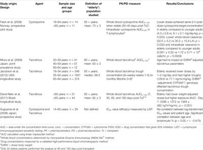 Pharmacokinetic and Pharmacodynamic Considerations in Relation to Calcineurin Usage in Elderly Kidney Transplant Recipients